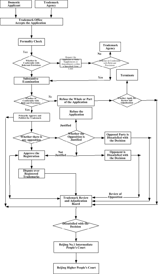 flow-chart-of-registration-macao-trademark-guide-worip-world-ip