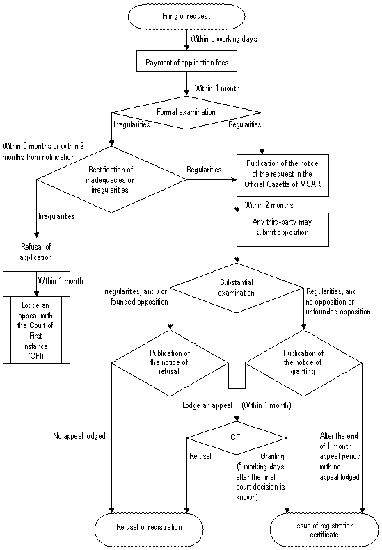 Trademark Process Flow Chart